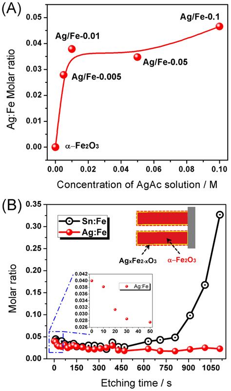 A Molar ratio of Ag Fe at the surface of Ag doped α Fe2O3 nanorod