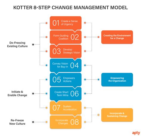 Kotter's 8-Step Model - A Beginner's Guide to Change Management - Apty