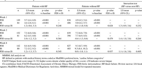 Table 1 From Safety And Efﬁcacy Of Intravenous Ferric Derisomaltose