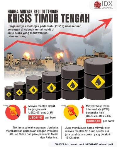 Harga Minyak Reli Di Tengah Memanasnya Krisis Timur Tengah