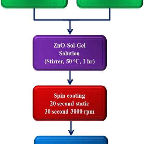 Oxygen Plasma Treatment For Silicon Oxide Sio Surface Activation