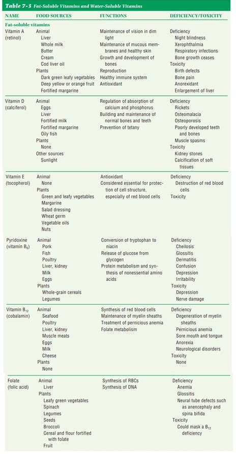 Classification Of Vitamins