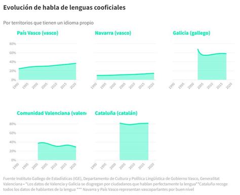 La Evoluci N De Los Hablantes De Las Lenguas Cooficiales En Espa A