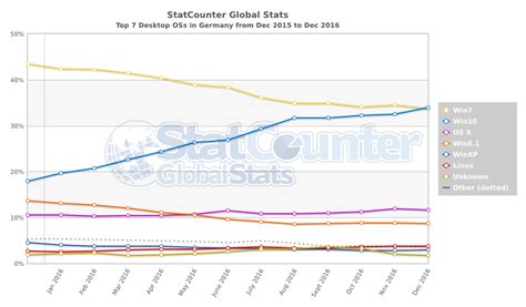 Statcounter Windows In Deutschland Jetzt Nummer Dr Windows