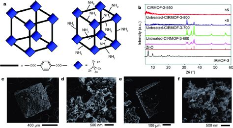 A Schematic Structure Of Mof And Irmof B Xrd Patterns C D