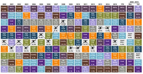 Asset Class Returns By Year Chart