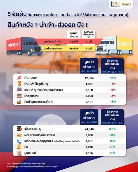 5 อันดับ สินค้าชายแดนไทย สปปลาว ปี 2566 มกราคม พฤษภาคม สินค้า