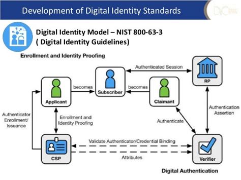 Development Of Digital Identity Systems