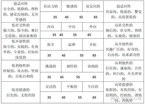 大五人格简版 分数如何解释呢？ 知乎