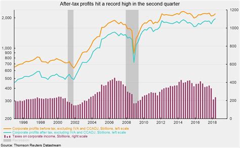 Corporate Profits Hit A New Record As Gdp Growth Is Revised Higher Seeking Alpha