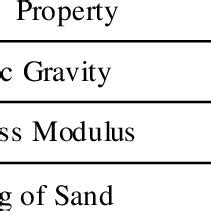 Properties of Fine Aggregate | Download Table