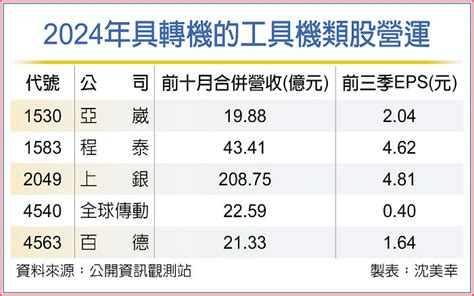 亞崴百德全球傳動 明年營運不看淡 B4 上市櫃2／集中市場 20231204 工商時報