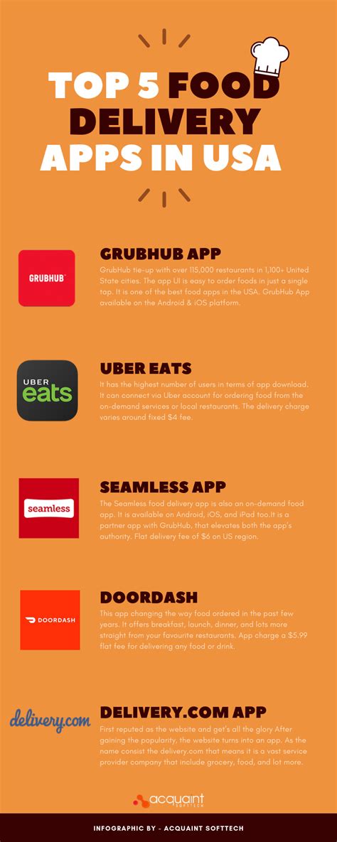 On Demand Top 5 Food Delivery Mobile Apps In USA Food Delivery Food