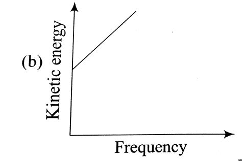 According To Einstein S Photoelectric Equation The Graph Between The