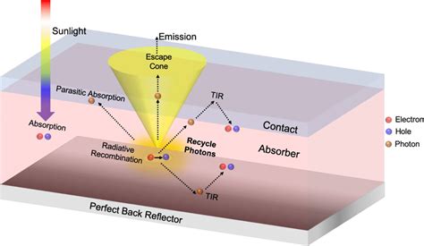 Photon Recycling In Perovskite Solar Cells And Its Impact On Device Design