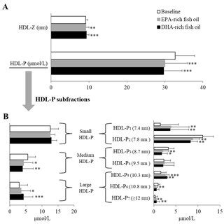 Changes in overall LDL particle size/number (A) and LDL subfraction ...