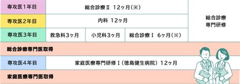 家庭医療専門医研修プログラム（サブスペシャリティ領域） 医療系学生のみなさんへ