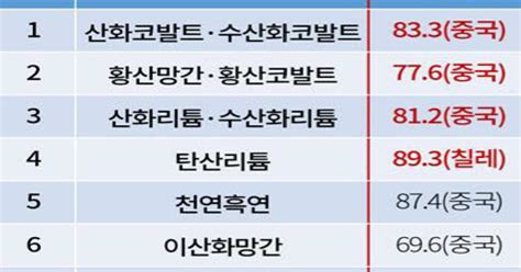 대한상의 “한국 이차전지 핵심광물 수입 1위국 의존도 과도 공급망 취약”