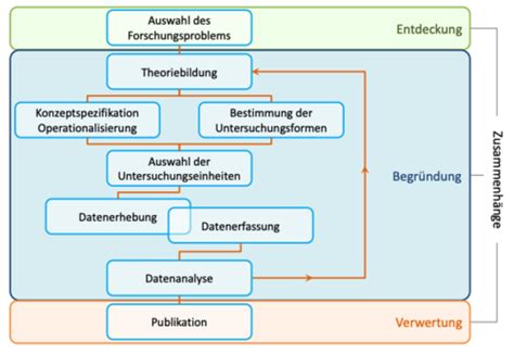 Methoden Karteikarten Quizlet