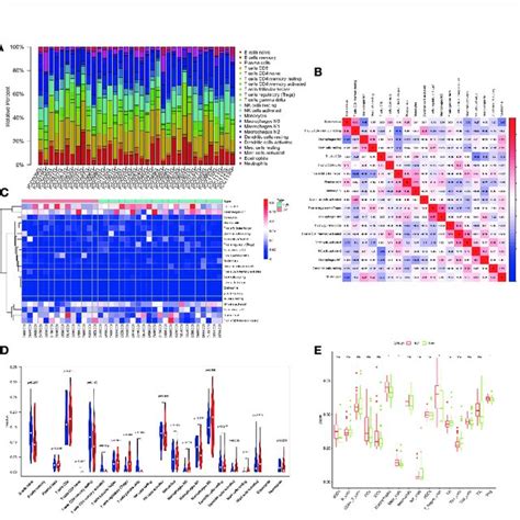 Analysis Of The Immune Microenvironment A Bar Plot Showing The