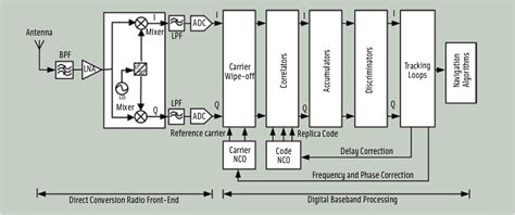 Ultra Low Phase Noise Saw Oscillator