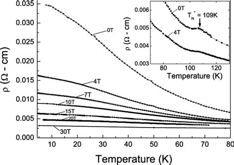 Electrical Resistivity Versus Temperature At Fixed Field The Magnitude