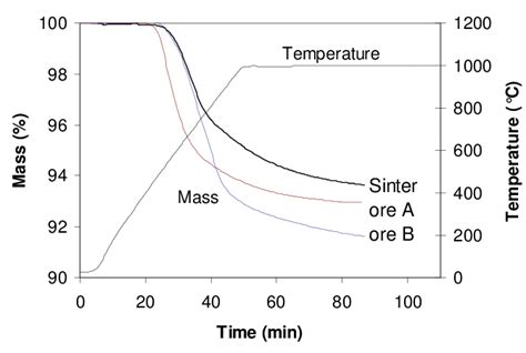 The Mass Loss Evolution During A Nonisothermal Reduction Of The Download Scientific Diagram