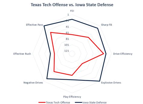 Preview Texas Tech Vs Iowa State Staking The Plains