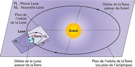 Le système Terre Lune Enseignement scientifique Première générale