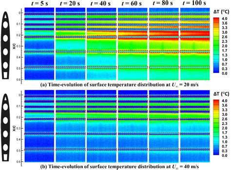 Time-evolutions of the measured surface temperature distributions over ...