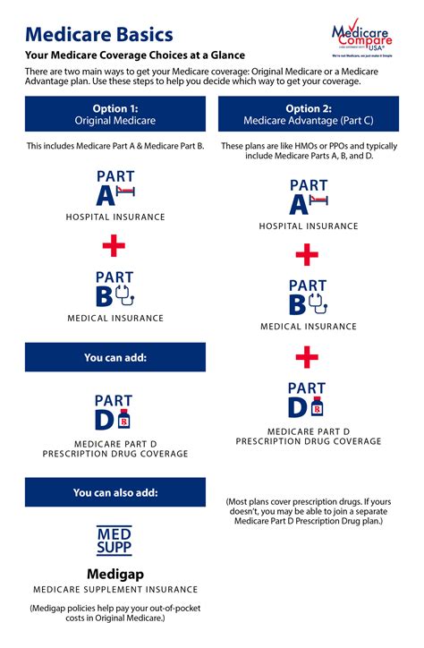 Compare Medicare Plan Options - MedicareCompareUSA