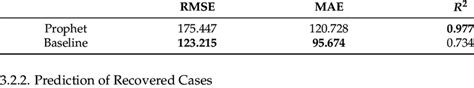 Evaluation of the Prophet model used for confirmed cases. | Download ...