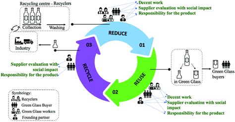 Results Of Stakeholder Perception Of The Ce Strategies 3r And Social