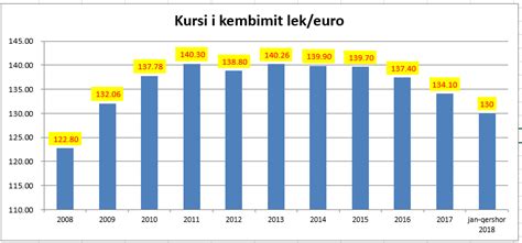 Kursi i këmbimit e situata ekonomike në vend - Konica.al