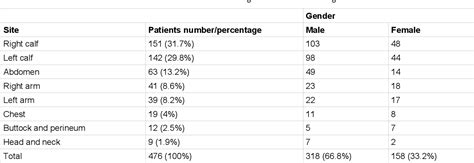 Table From Necrotizing Fasciitis Analysis Of The Clinical