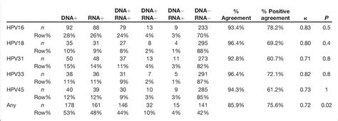 Table 1 From A Comparison Of Human Papillomavirus Genotype Speci ﬁ C