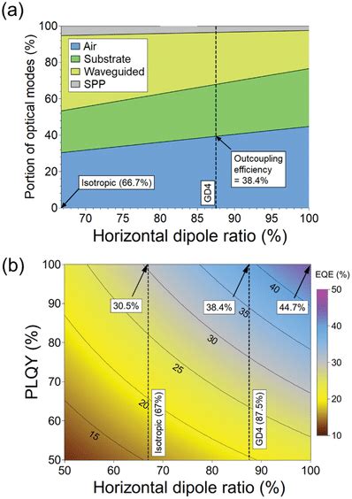 A Optical Modes Analysis For Various Horizontal Dipole Ratios In