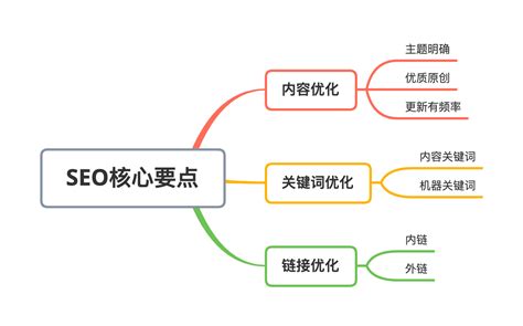 几张思维导图告诉你搜索引擎优化（seo）核心点