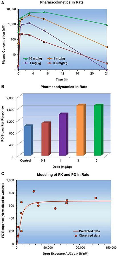 Frontiers Implementation Of Pharmacokinetic And Pharmacodynamic