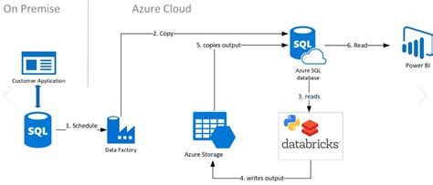 Adf Copy Data Copy Data From Blob Storage To A Sql Database