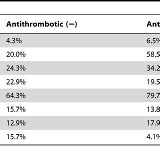 Coagulation Profile According To Pre Injury Antithrombotic Status