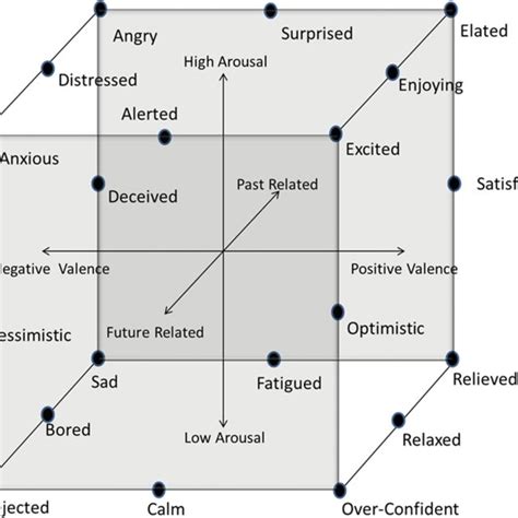 A Review Of Emotion Sensing Categorization Models And Algorithms