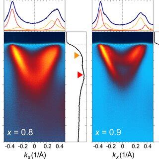 In situ ARPES intensity plot along the ΓX direction for STVO QW