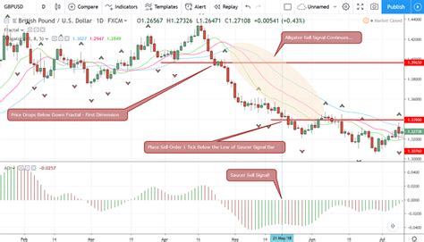 How To Follow The Trend With Awesome Oscillator