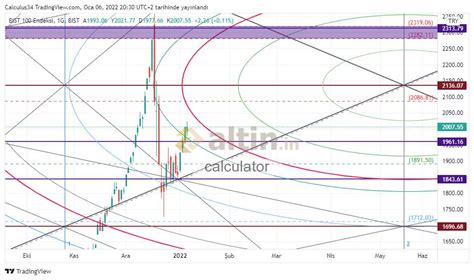 Bist100 Endeks Son Durum Altin In