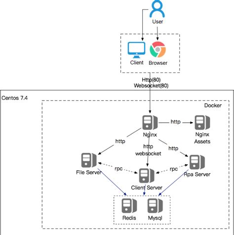 Rpa Architecture Diagram