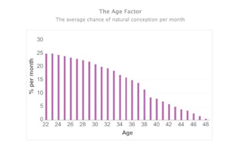 Age And Fertility Queensland Fertility Group