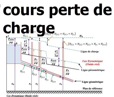 Coefficient De Perte De Charge Singuli Re Abaque