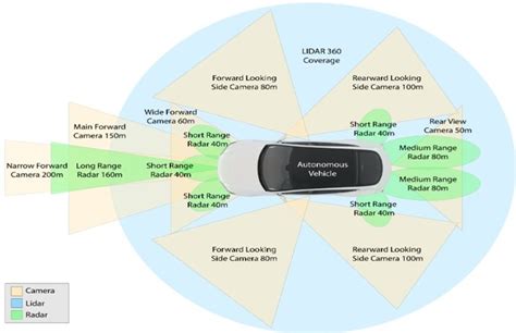 Sensor Fusion For Adas Ad Vehicles Road Safety