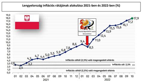 Lengyelország 18 Os Volt Az Októberi Infláció Fruitveb